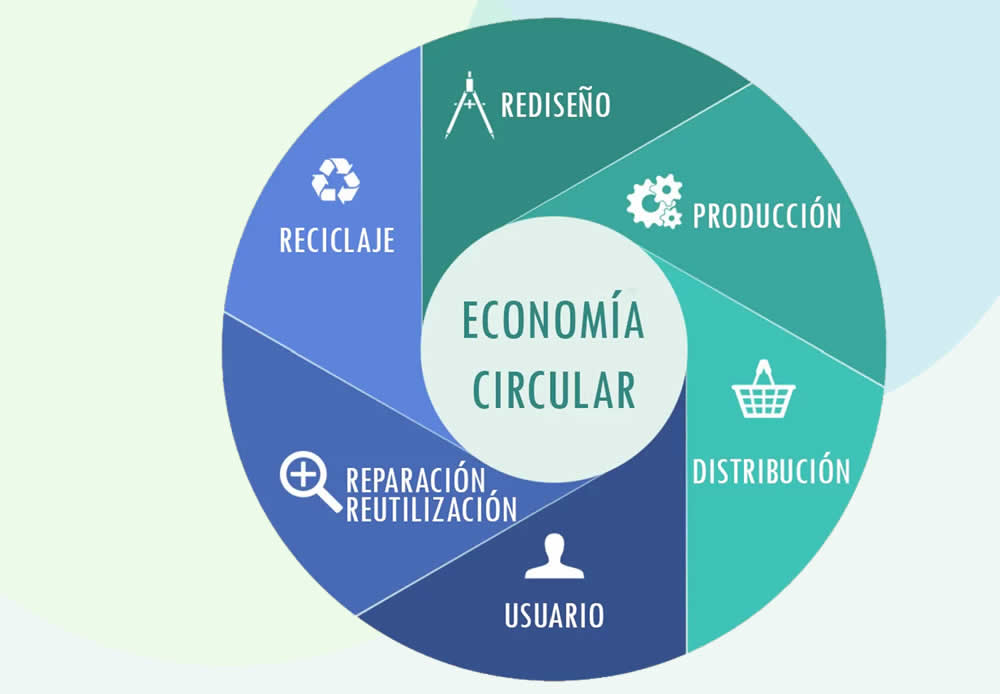 Economía circular